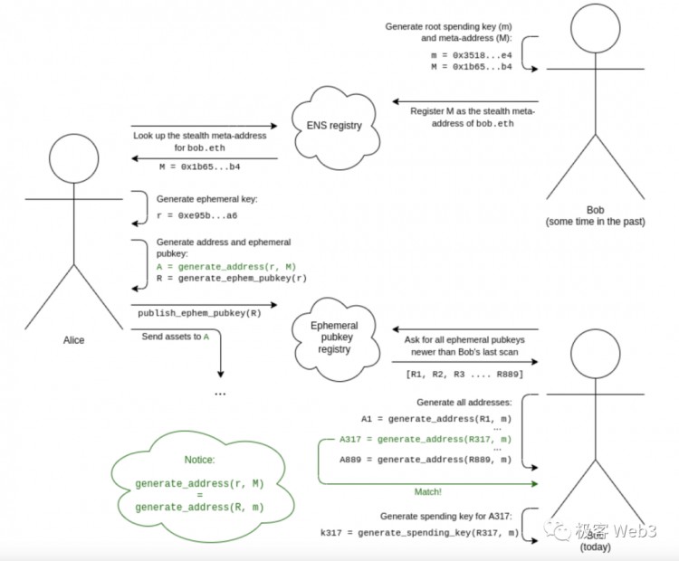 技術(shù)解讀:Particle Access由Network構(gòu)建 Layer of Open Web