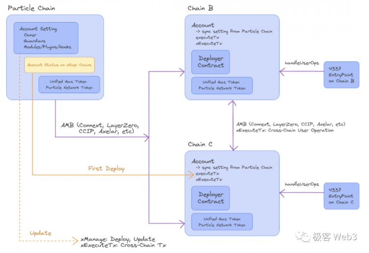 技術(shù)解讀:Particle Access由Network構(gòu)建 Layer of Open Web