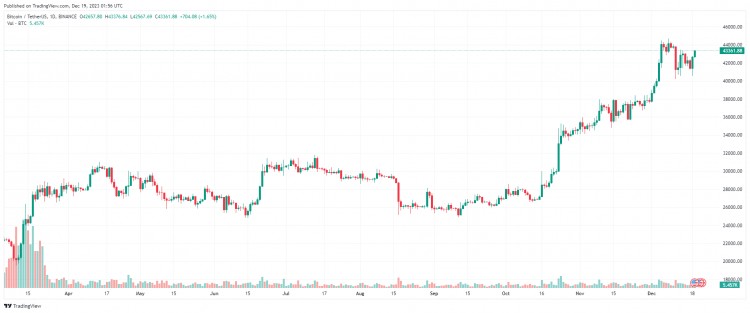 十二月十九日：比特幣（BTC）回到43000美元以上，假幣是綠色的