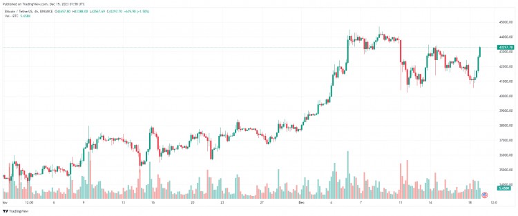 十二月十九日：比特幣（BTC）回到43000美元以上，假幣是綠色的