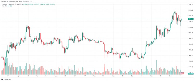 十二月十九日：比特幣（BTC）回到43000美元以上，假幣是綠色的