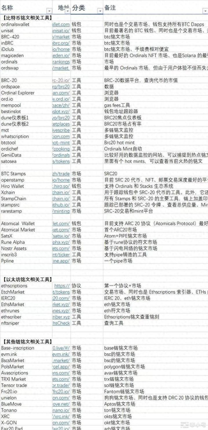 與符文相比，比特幣銘文有何不同？對ORDI進行梳理、BRC20、Pipe