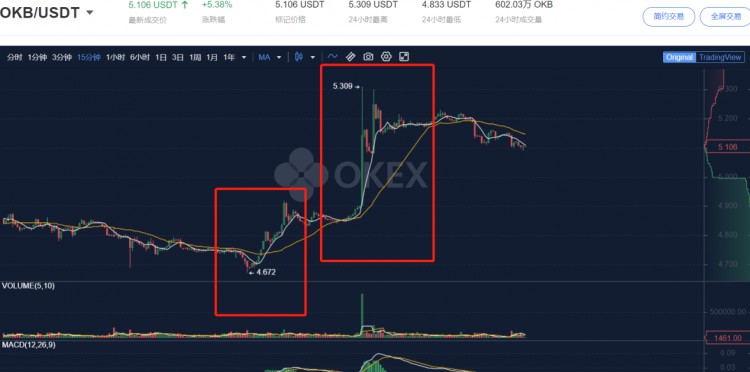 主流平臺(tái)幣OKB一飛沖天，還有必要入場(chǎng)嗎？