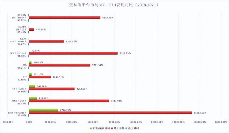 在熊市中探索平臺(tái)幣的表現(xiàn)，竟然超出了大多數(shù)人的預(yù)期？