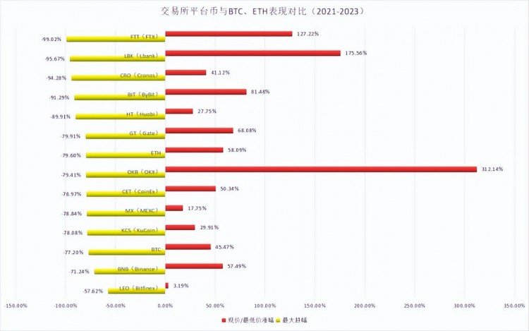 在熊市中探索平臺(tái)幣的表現(xiàn)，竟然超出了大多數(shù)人的預(yù)期？