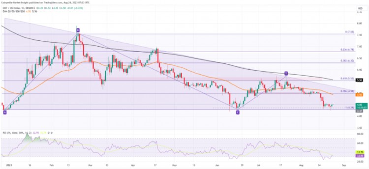 DOT價(jià)格分析：底部回歸，DOT是否有逆轉(zhuǎn)突破的趨勢(shì)？