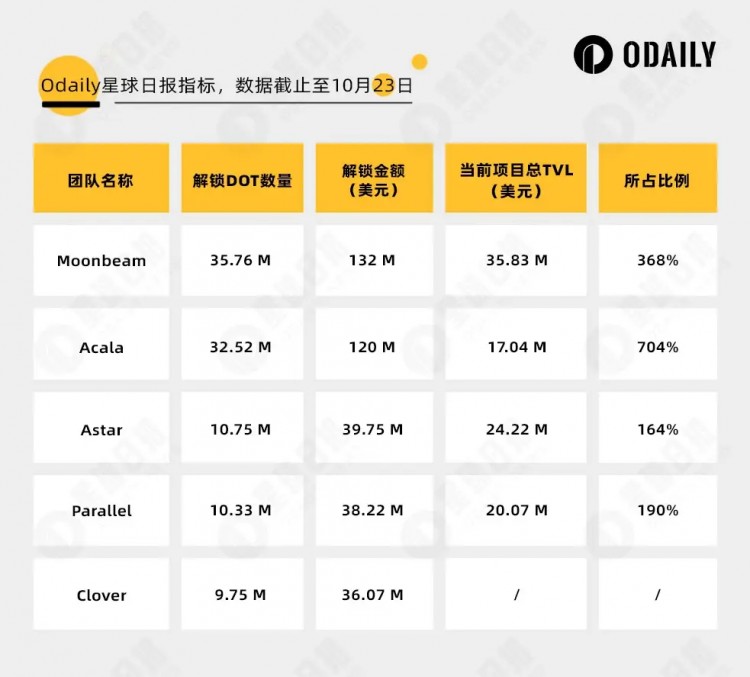 一億DOT解鎖前夕，各平行鏈怎么搶位？