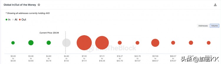 Axie Infinity (AXS) 21% 價(jià)格上漲是否會(huì)導(dǎo)致新的 Metaverse 興趣？