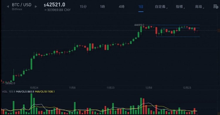 比特幣能不能回到4萬美元？貨幣圈的牛市已經(jīng)到來，想要收獲必須達(dá)到2點(diǎn)