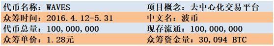 兔鏈幣說|WAVES自稱“最快”，是不是在吹牛？