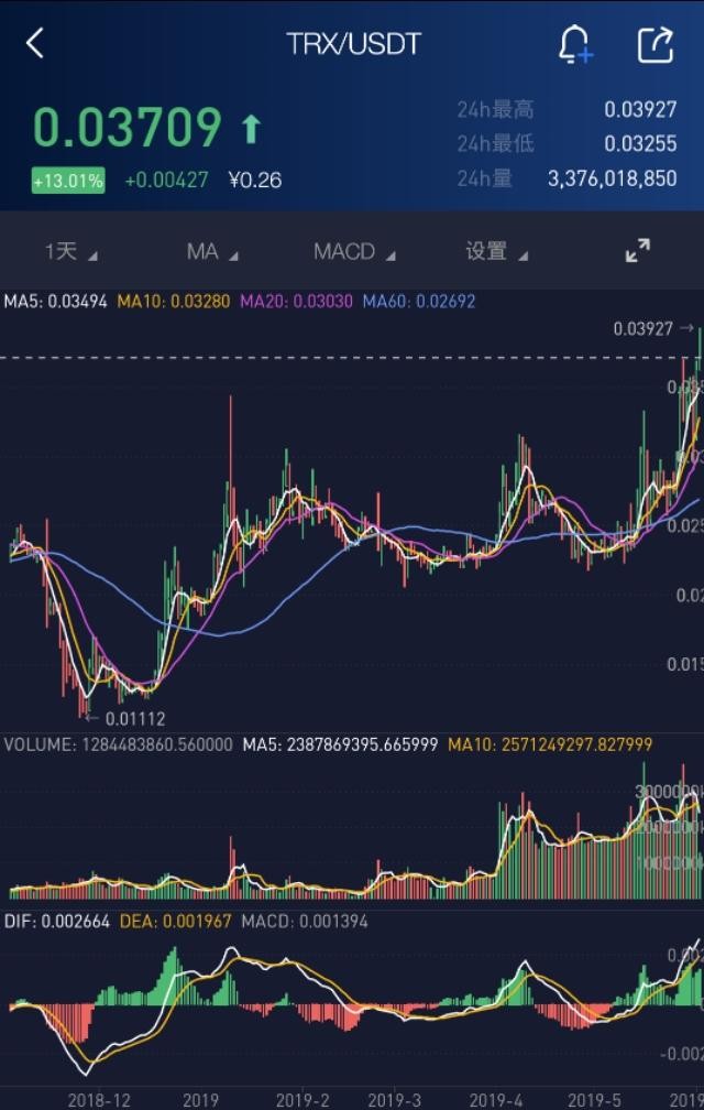 波場（TRX）,瑞波幣（XRP）另外一個(gè)翻版？