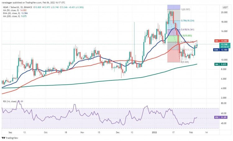 這個星期值得關注 5 大型加密貨幣：BTC、ETH、NEAR、MANA、LEO