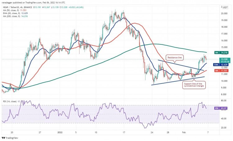 這個星期值得關注 5 大型加密貨幣：BTC、ETH、NEAR、MANA、LEO