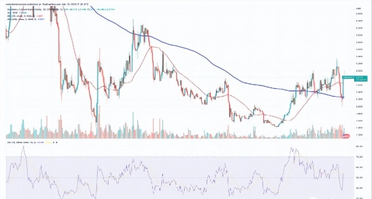 當(dāng)前加密貨幣漲幅：SNX、FIL、MKR、RNDR、這里有更多關(guān)于STX的信息