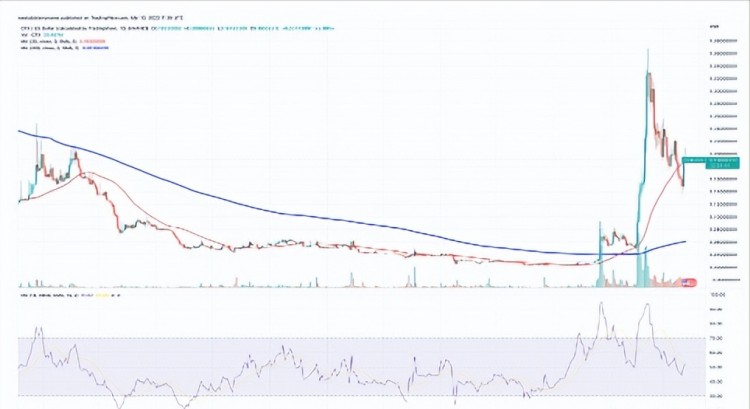 當(dāng)前加密貨幣漲幅：SNX、FIL、MKR、RNDR、這里有更多關(guān)于STX的信息