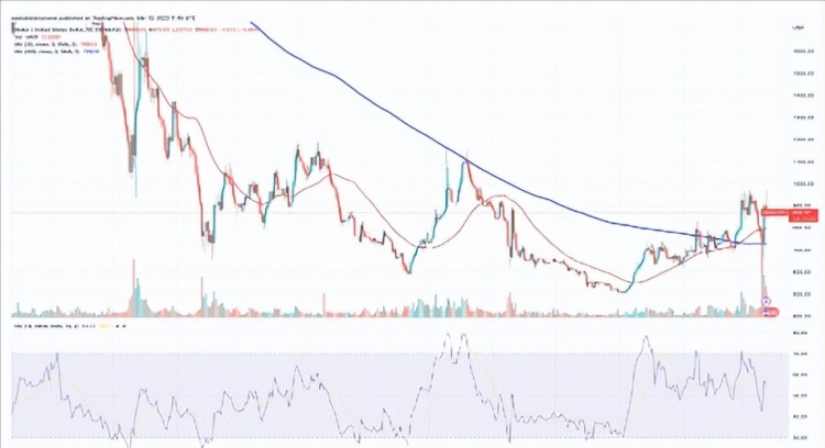 當(dāng)前加密貨幣漲幅：SNX、FIL、MKR、RNDR、這里有更多關(guān)于STX的信息