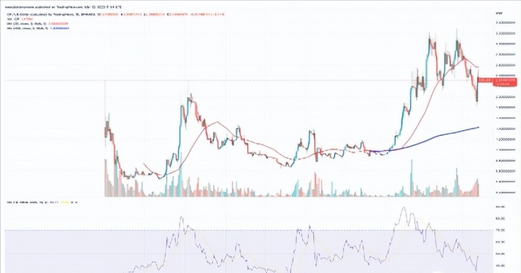 當(dāng)前加密貨幣漲幅：SNX、FIL、MKR、RNDR、這里有更多關(guān)于STX的信息