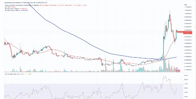 當(dāng)前加密貨幣漲幅：SNX、FIL、MKR、RNDR、這里有更多關(guān)于STX的信息