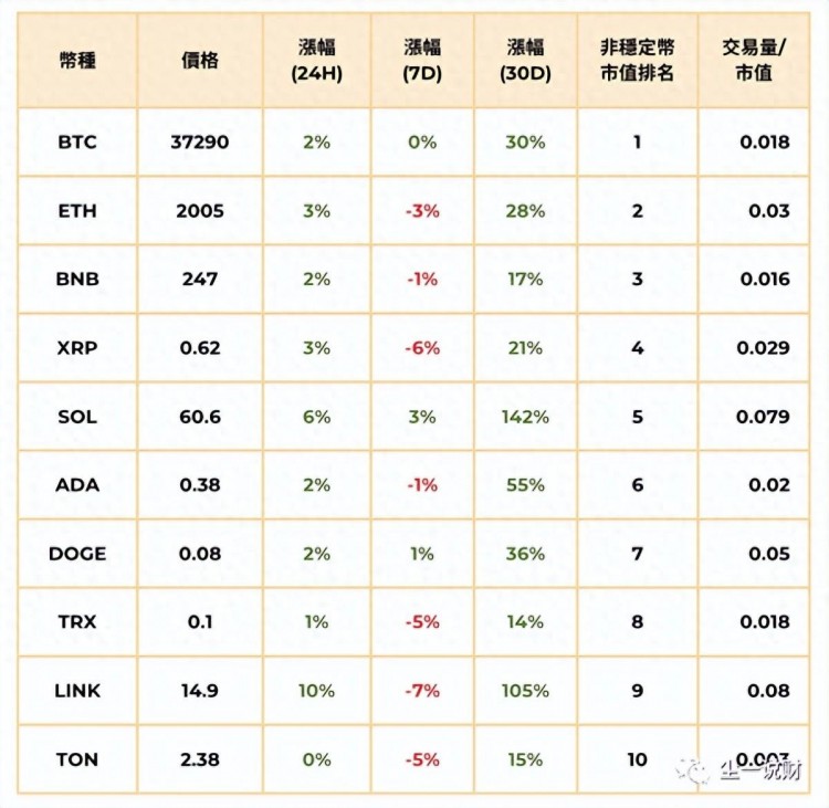再一次，比特幣價(jià)格上漲到37K，一些百大貨幣呈上zhang趨勢，