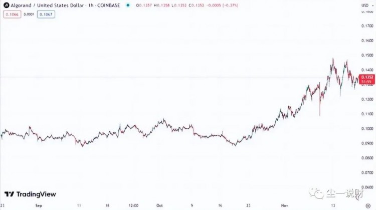 再一次，比特幣價格上漲到37K，一些百大貨幣呈上zhang趨勢，