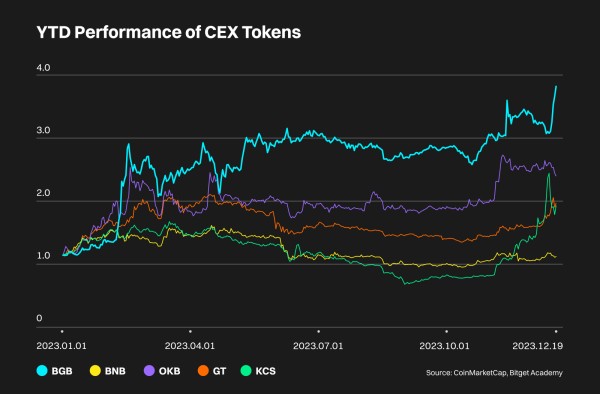 咨詢一下，Bitget發(fā)展得怎么樣，用的人多嗎？
