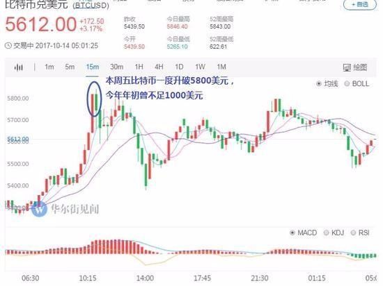 比特幣還在暴漲嗎？