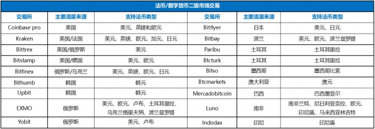 數(shù)字化貨幣交易所，已經(jīng)被法幣出入金扼住了喉嚨