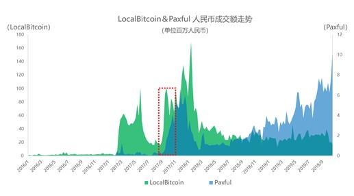 數(shù)字化貨幣交易所，已經(jīng)被法幣出入金扼住了喉嚨