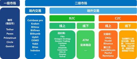數(shù)字化貨幣交易所，已經(jīng)被法幣出入金扼住了喉嚨