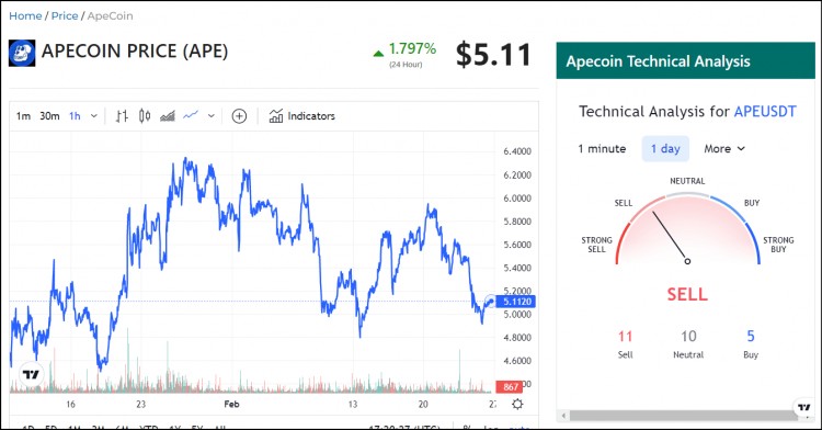ApeCoin（APE）由于大規(guī)模的銷售壓力，價(jià)格受到威脅，引起了市場的擔(dān)憂