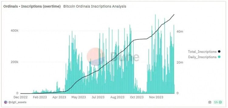 貨幣安全錢包上線銘文板塊？ORDI飆升至80美元！銘文或迎來第二個(gè)春天！
