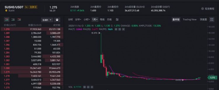 Uniswap即將停止開采，SushiSwap的春天來了？