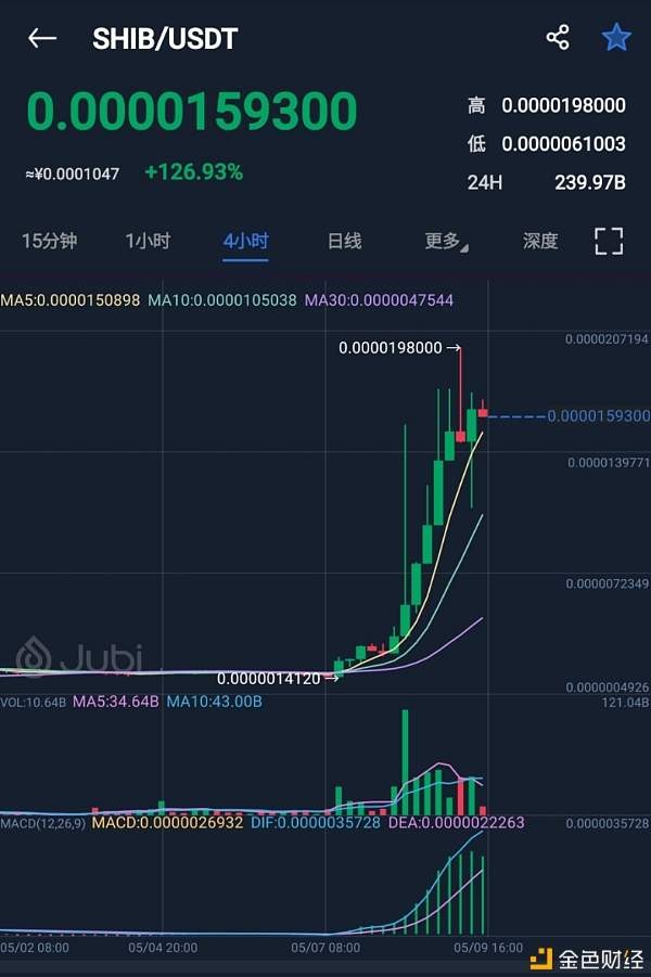 為什么狗系貨幣如此火爆？狗繩LEASH能否延續(xù)狗幣的上漲趨勢？