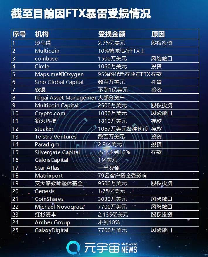 FTX崩潰的次生災(zāi)害：25家機構(gòu)血本無歸的15億美元
