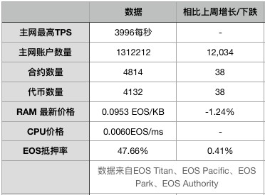 EOS周報(bào) | EOS市值跌落至第八；Bithumb攜500萬(wàn)EOS參與節(jié)點(diǎn)競(jìng)選（7.8-7.14）