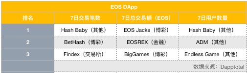 EOS周報(bào) | EOS市值跌落至第八；Bithumb攜500萬(wàn)EOS參與節(jié)點(diǎn)競(jìng)選（7.8-7.14）