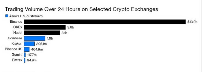 深入分析彭博社：Coinbase為何？、Kraken和Gemini非常重視合規(guī)