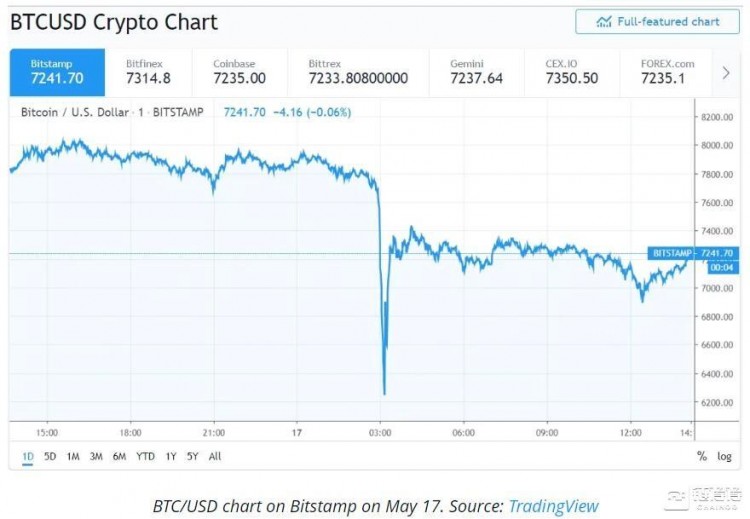 超級賣單據(jù)稱引發(fā)2.5億美元多倉強(qiáng)平，Bitstamp啟動調(diào)查