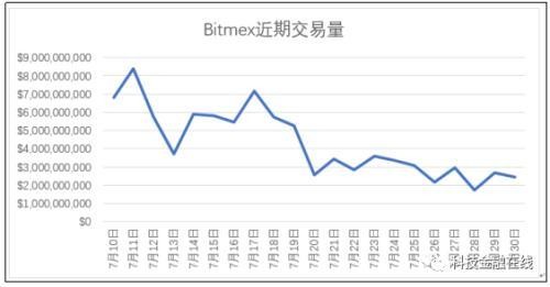數(shù)字化資產(chǎn)交易警戒燈亮起 由于合規(guī)問題，貨幣安全、BitMex或面臨調(diào)查