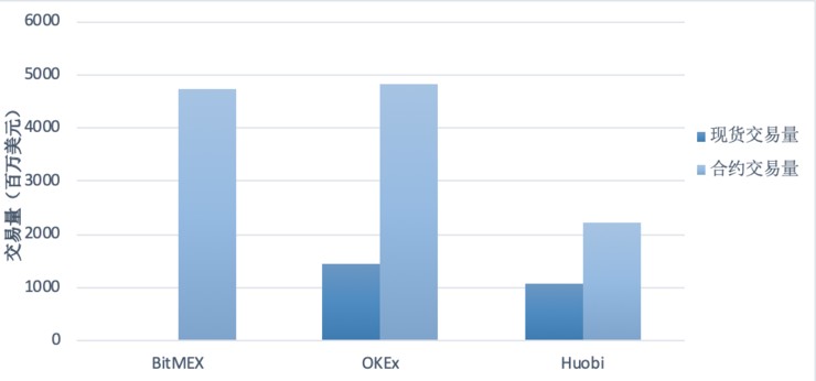 BitMEX、OKEx、Huobi——深度橫向?qū)Ρ群霞s交易市場(chǎng)