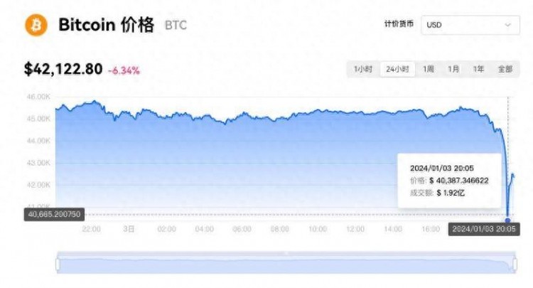 比特幣暴跌10%，現(xiàn)貨ETF沒有機會？｜快訊