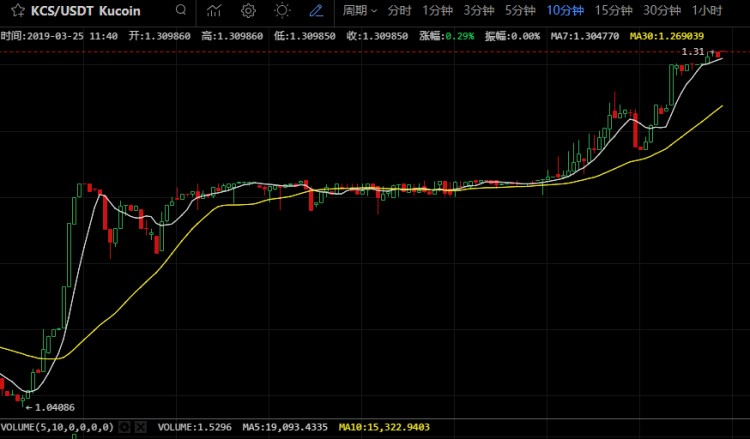 了解KuCoin的六大要點 MultiVAC是Spotlight的首發(fā)項目