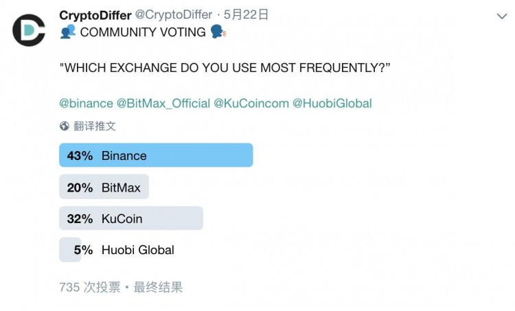 前面有三個(gè)巨頭，后面有新玩家，「小幣安」KuCoin 還能突破嗎？