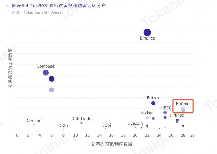 前面有三個(gè)巨頭，后面有新玩家，「小幣安」KuCoin 還能突破嗎？