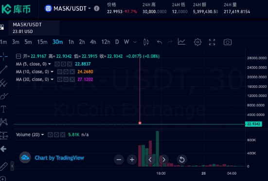怪事！30000美元暴跌至12美元，Kucoin交易平臺上線Mask破發(fā)跌97.7%，其他平臺卻暴漲