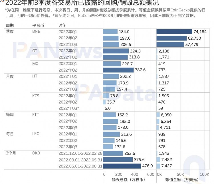 數(shù)觀平臺幣：今年累計銷毀總額超過24億美元，2家銷毀逆勢增長