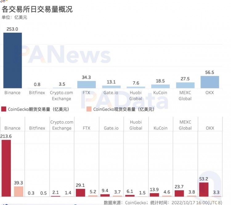 數(shù)觀平臺幣：今年累計銷毀總額超過24億美元，2家銷毀逆勢增長