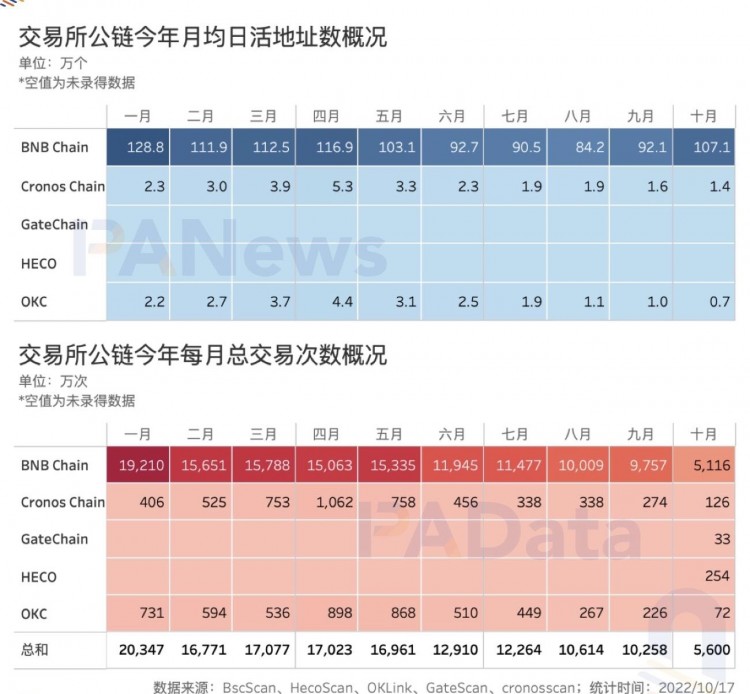 數(shù)觀平臺幣：今年累計銷毀總額超過24億美元，2家銷毀逆勢增長