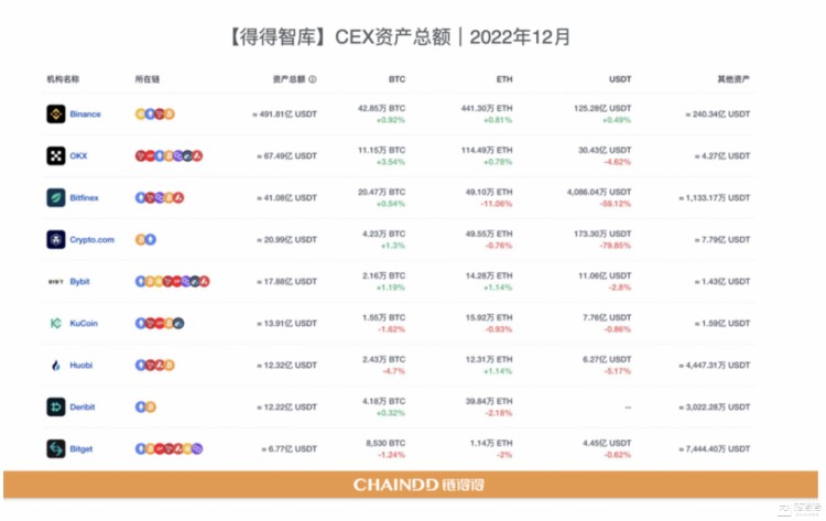 【重磅發(fā)布】2022-2023全球加密貨幣市場年報(bào):重新開始 | 第3章:CEX市場的起伏:從破產(chǎn)到
