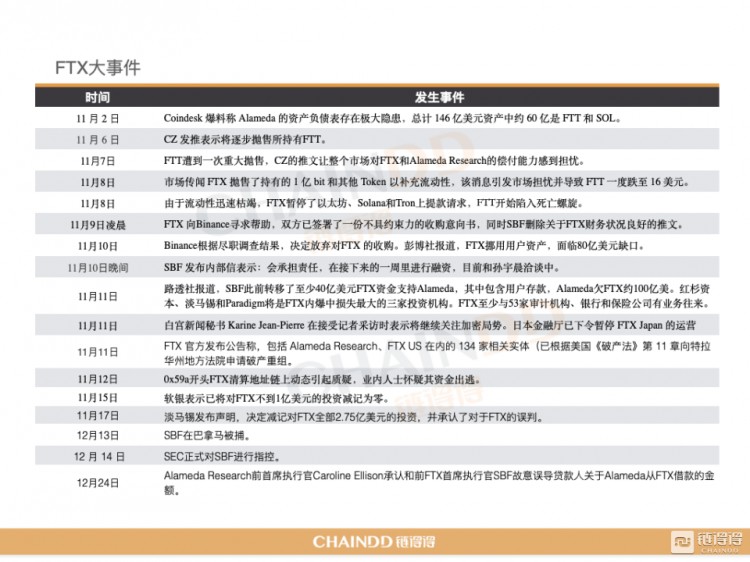 【重磅發(fā)布】2022-2023全球加密貨幣市場年報(bào):重新開始 | 第3章:CEX市場的起伏:從破產(chǎn)到